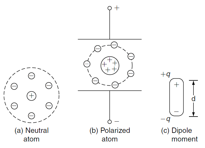 What is Dielectric Heating Definition, Working, Advantages, Disadvantages & Applications