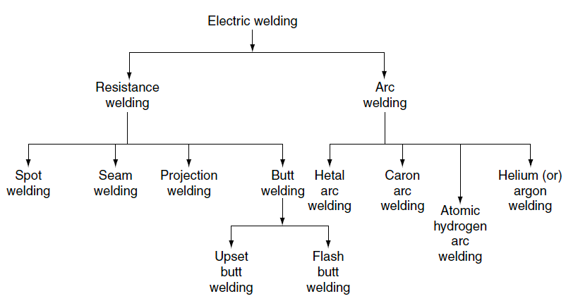 What is Electric Welding Definition, Parts, Working, Types, Advantages, Disadvantages & Applications