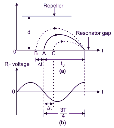 What is Reflex Klystron