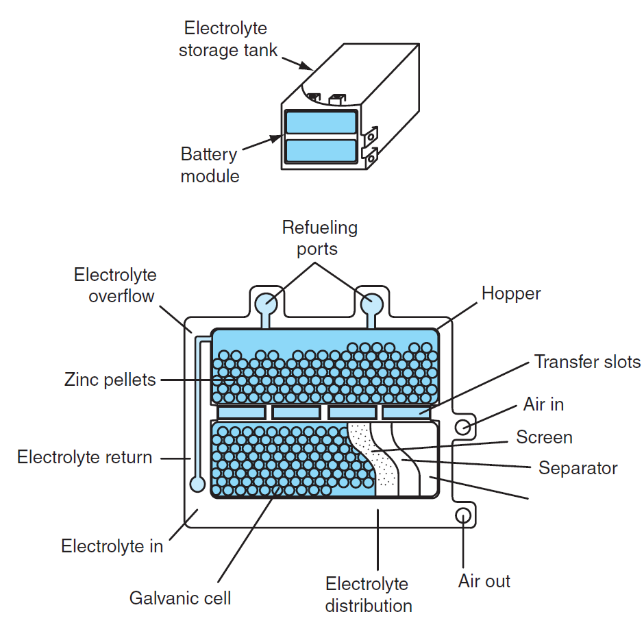 Zinc Air Battery