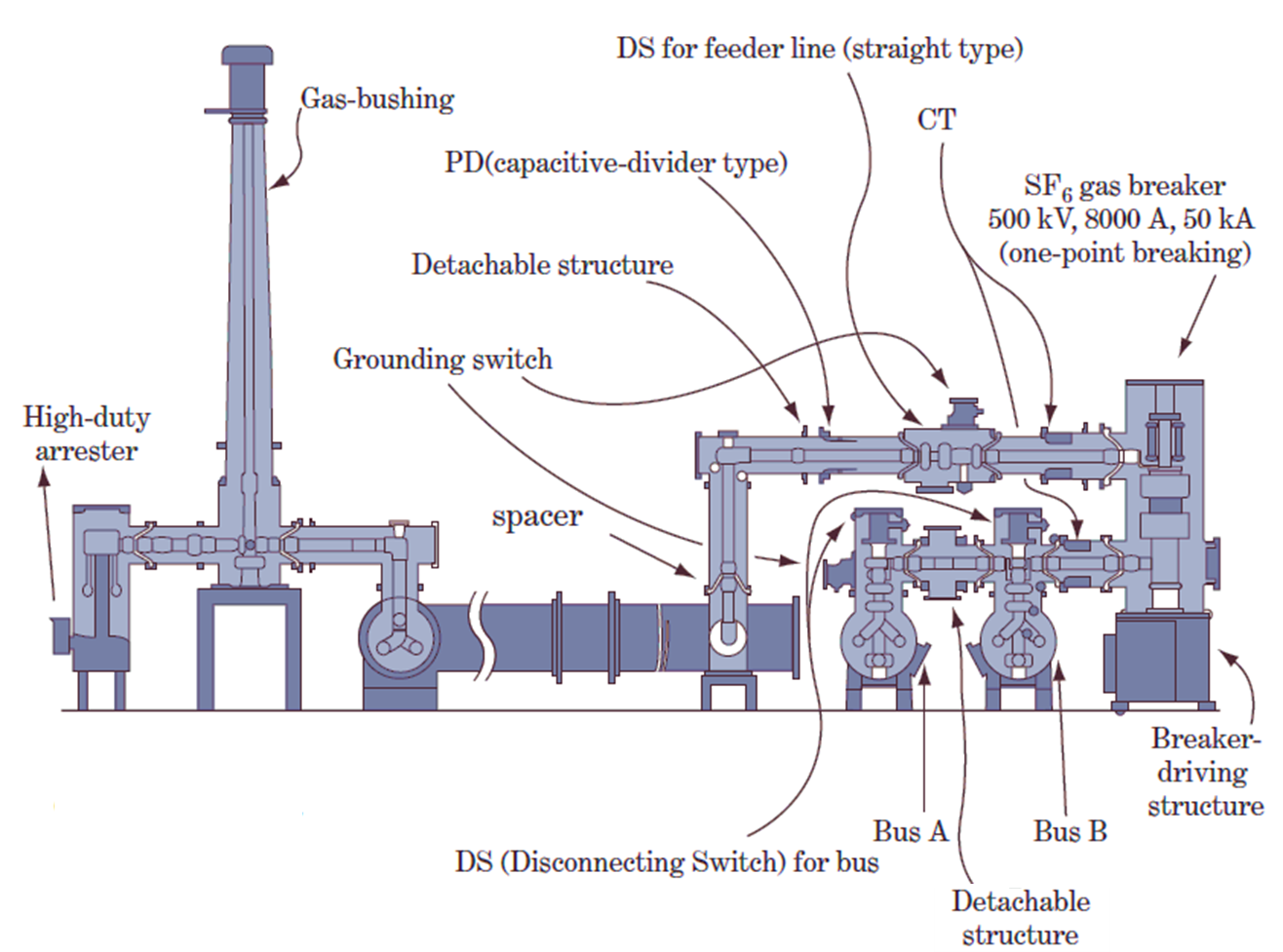 gas insulated substation