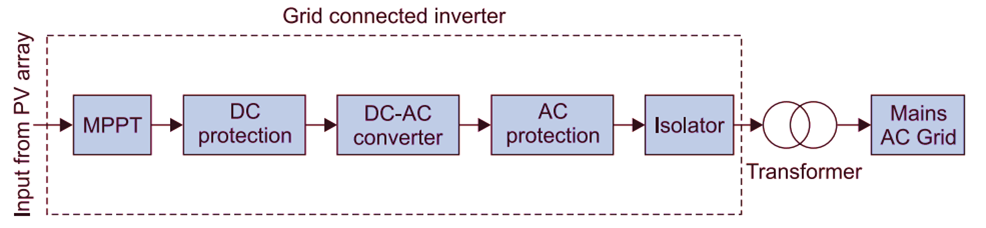 on grid solar inverter