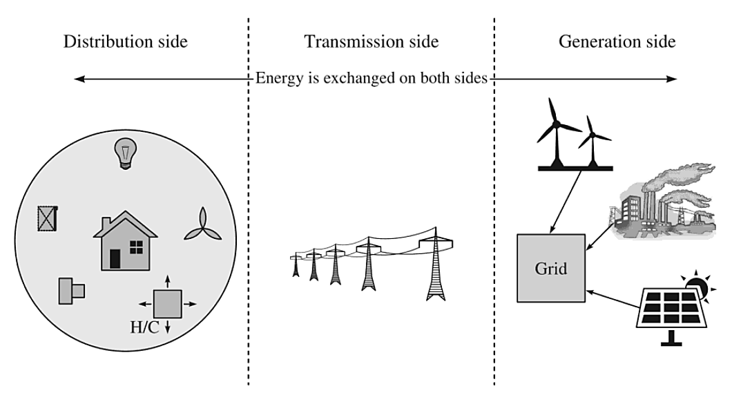 Smart Grid