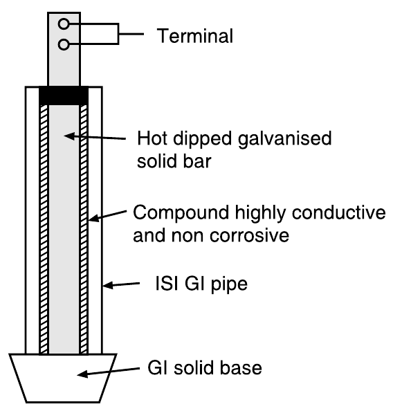 Plate Earthing