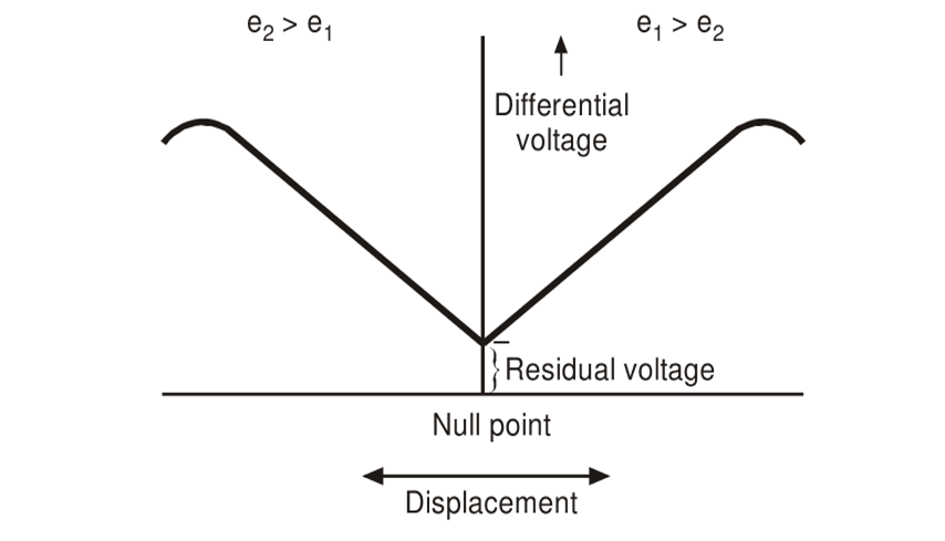 Linear Variable Differential Transformer
