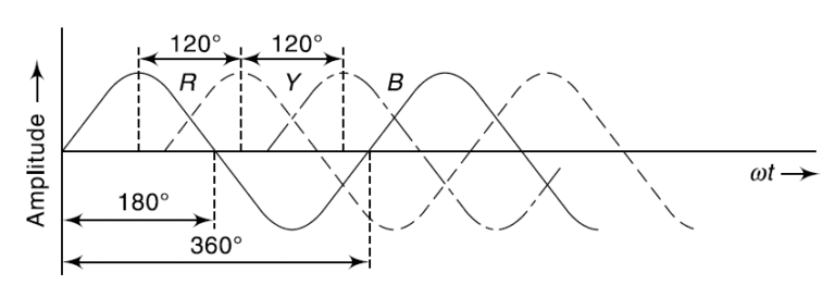 What is 3 Phase Voltage? Definition, Generation, Working, Diagram ...